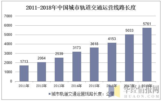 2011-2018年中国城市轨道交通运营线路长度