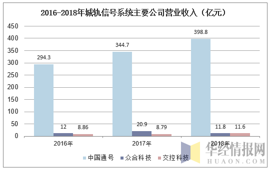 2016-2018年城轨信号系统主要公司营业收入（亿元）
