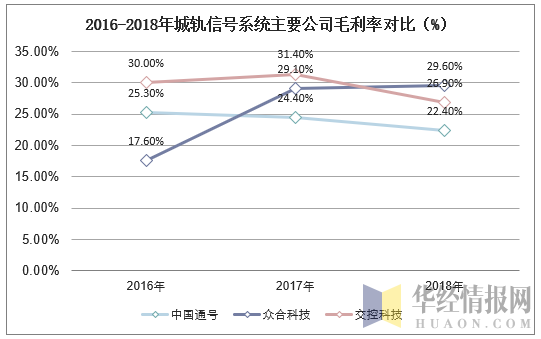 2016-2018年城轨信号系统主要公司毛利率对比（%）