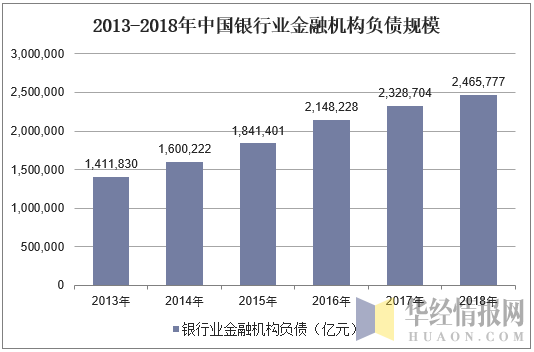 2013-2018年中国银行业金融机构负债规模