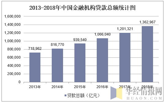 2013-2018年中国金融机构贷款总额统计图