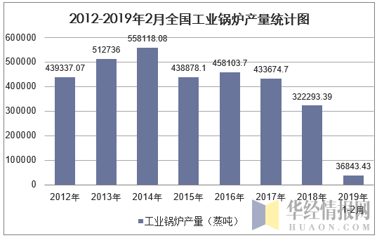 2012-2019年2月全国工业锅炉产量统计图