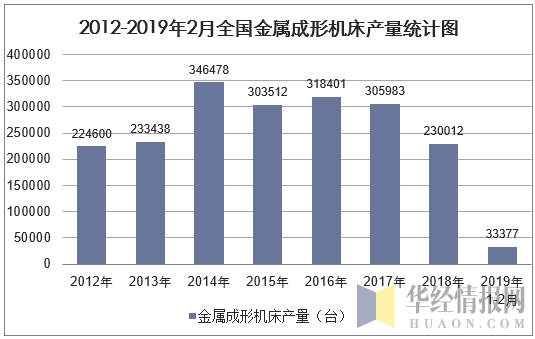 2012-2019年2月全国金属切削机床产量统计图