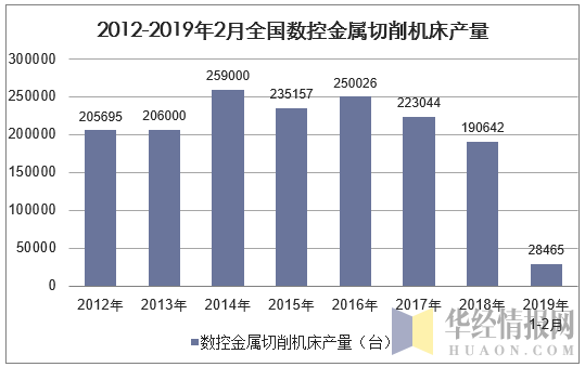 2012-2019年2月全国数控金属切削机床产量统计图