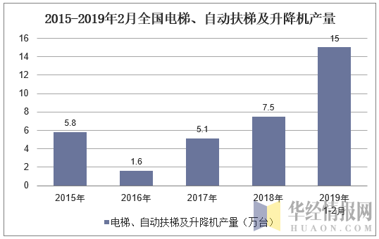 2015-2019年2月全国电梯、自动扶梯及升降机产量统计图