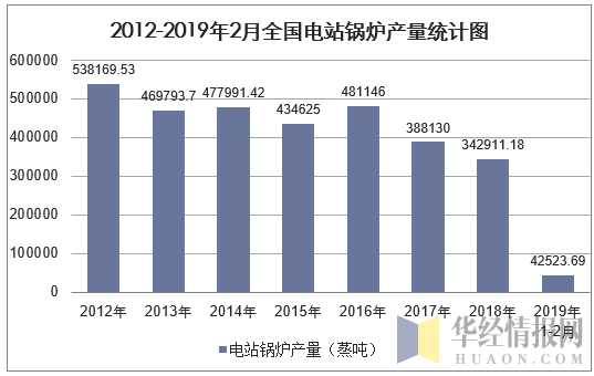 2012-2019年2月全国电站锅炉产量统计图