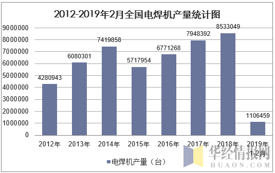 2012-2019年2月全国电焊机产量统计图