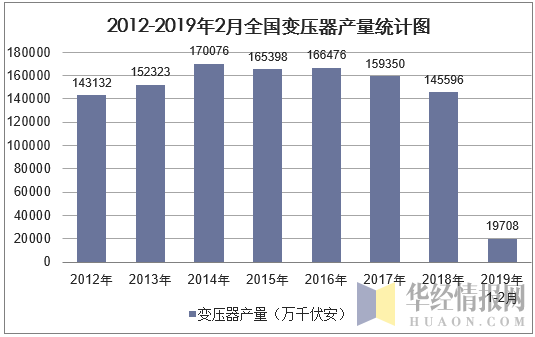 2012-2019年2月全国变压器产量统计图