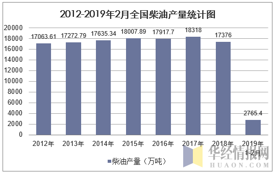 2012-2019年2月全国柴油产量统计图