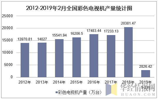 2012-2019年2月全国彩色电视机产量统计图