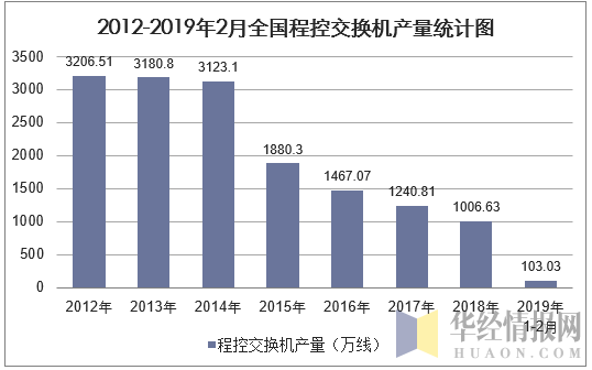 2012-2019年2月全国程控交换机产量统计图