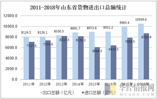 2011-2018年山东省货物进出口总额统计