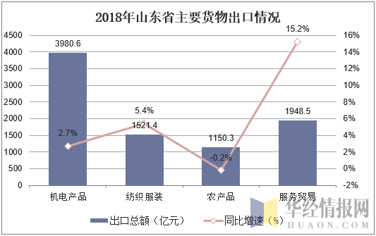 2018年山东省主要货物出口情况