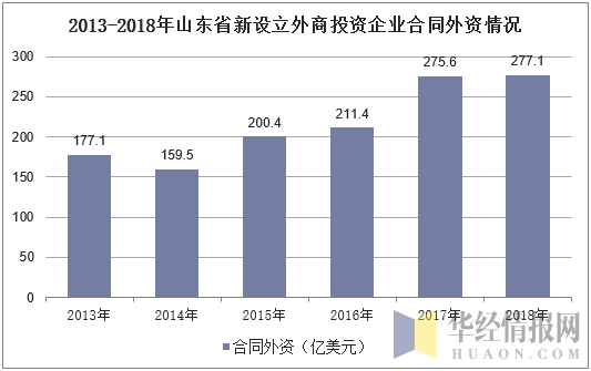 2013-2018年山东省新设立外商投资企业合同外资情况