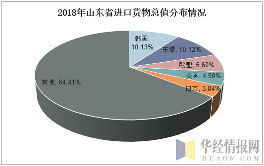 2018年山东省进口货物总值分布情况