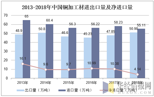 2013-2018年中国铜加工材进出口量及净进口量