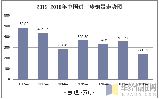2012-2018年中国进口废铜量走势图