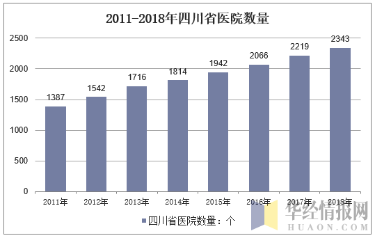 2011-2018年四川省医院数量