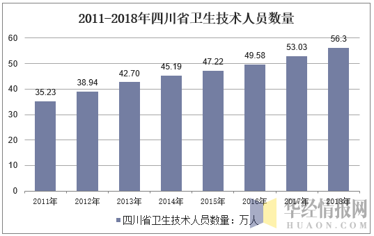 2011-2018年四川省卫生技术人员数量
