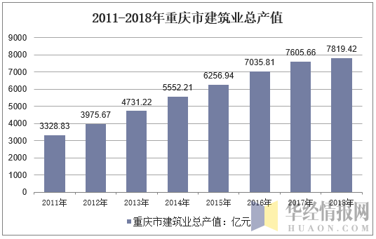 2011-2018年重庆市建筑业总产值