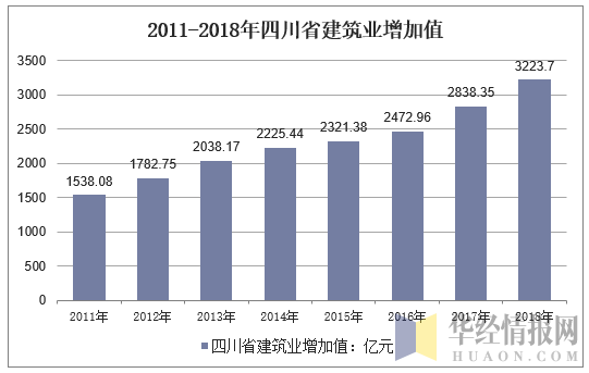 2011-2018年四川省建筑业增加值