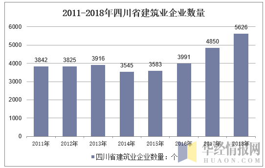 2011-2018年四川省建筑业企业数量