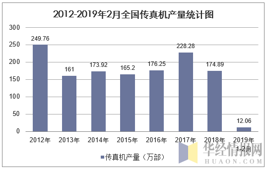 2012-2019年2月全国传真机产量统计图