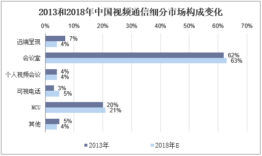 2013-2018年中国视频通信细分市场构成变化