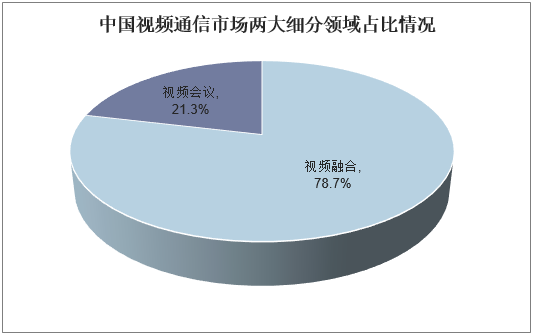 中国视频通信市场两大细分领域占比情况
