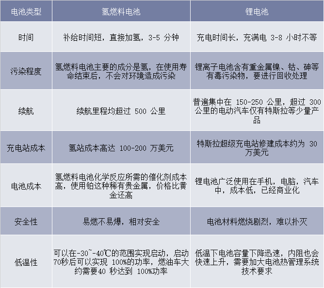 氢燃料电池和锂电池性能对比