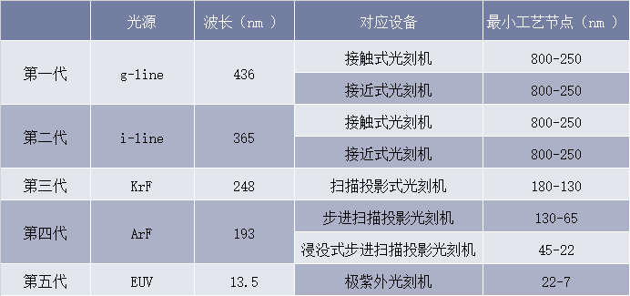 光刻机的发展历程