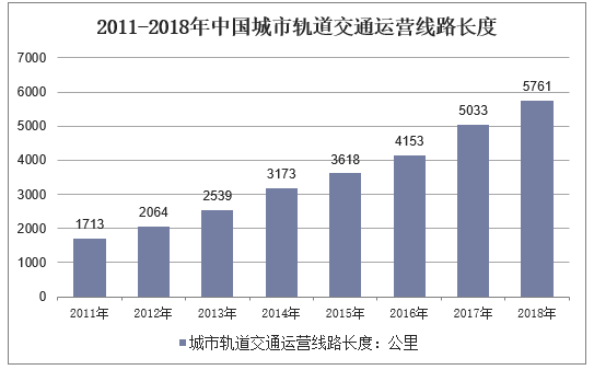 2011-2018年中国城市轨道交通运营线路长度