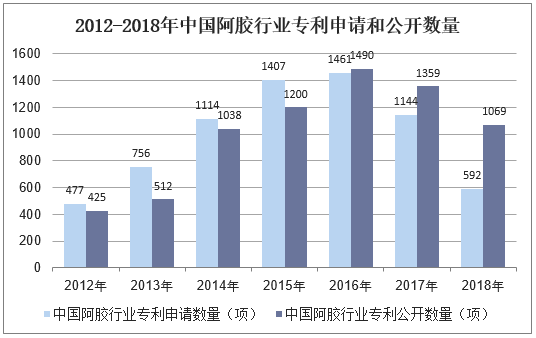 2012-2018年中国阿胶行业专利申请和公开数量