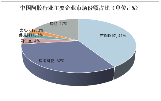 中国阿胶行业主要企业市场份额占比（单位：%）