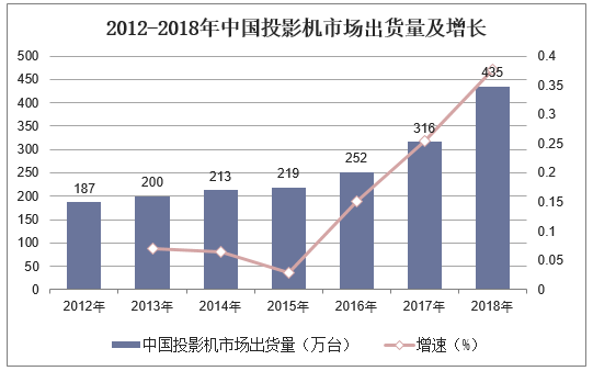 2012-2018年中国投影机市场出货量及增长