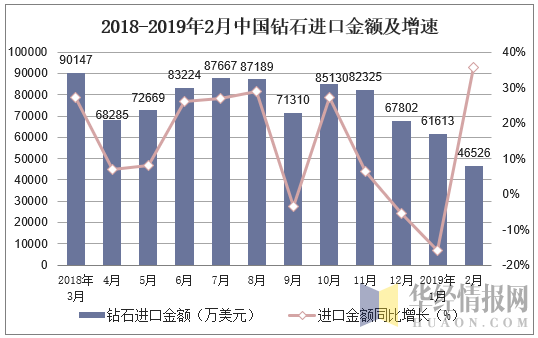 2018-2019年2月中国钻石进口金额及增速