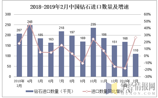 2018-2019年2月中国钻石进口数量及增速