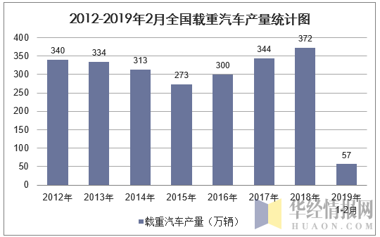 2012-2019年2月全国载重汽车产量统计图