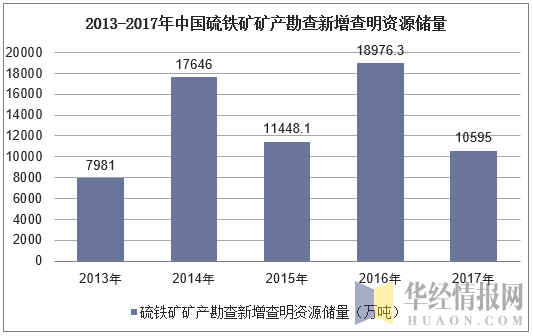 2013-2017年中国硫铁矿矿产勘查新增查明资源储量