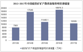 2013-2017年中国硫铁矿矿产勘查新增查明资源储量统计
