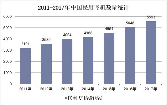 2011-2017年中国民用飞机数量统计