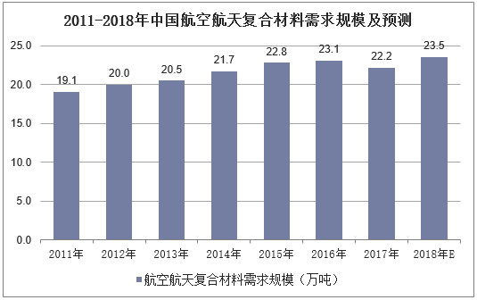 2011-2018年中国航空航天复合材料需求规模及预测