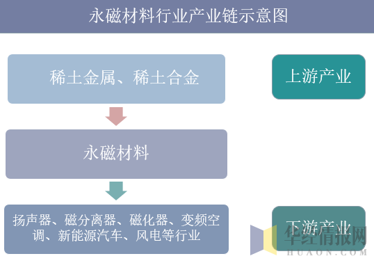 永磁材料行业产业链示意图