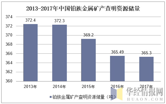 2013-2017年中国铂族金属矿产查明资源储量