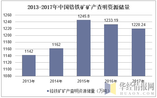2013-2017年中国铬铁矿矿产查明资源储量