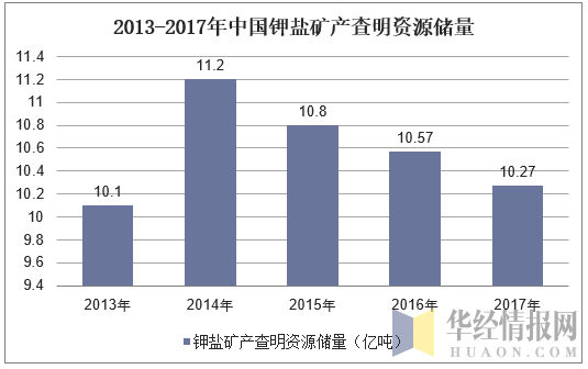 2013-2017年中国钾盐矿产查明资源储量