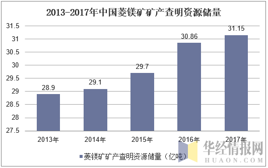 2013-2017年中国菱镁矿矿产查明资源储量