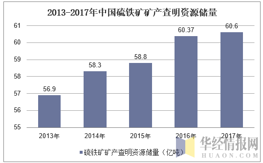 2013-2017年中国硫铁矿矿产查明资源储量