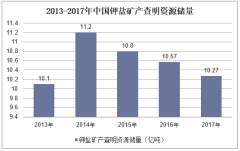 2013-2017年中国钾盐矿产查明资源储量统计