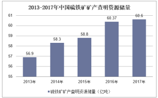 2013-2017年中国硫铁矿矿产查明资源储量统计